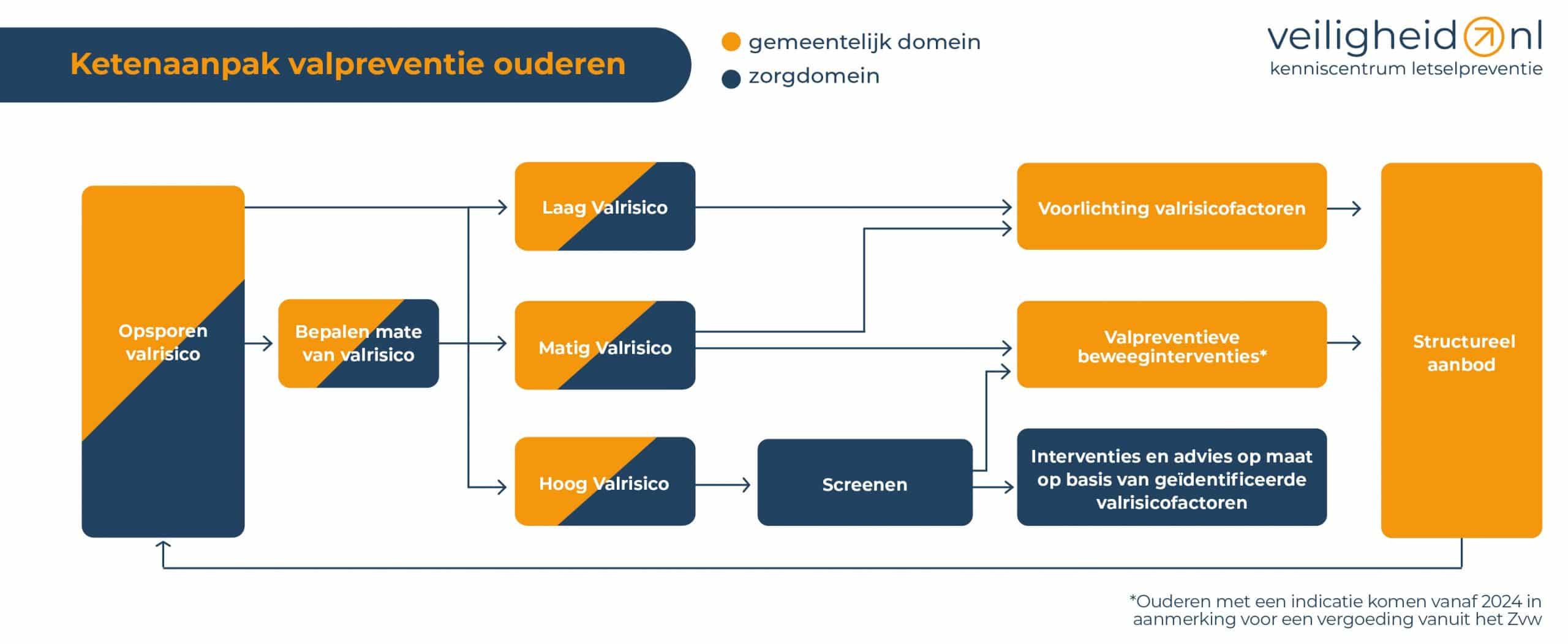 Wilt u deelnemen aan de regionale valpreventieketen?