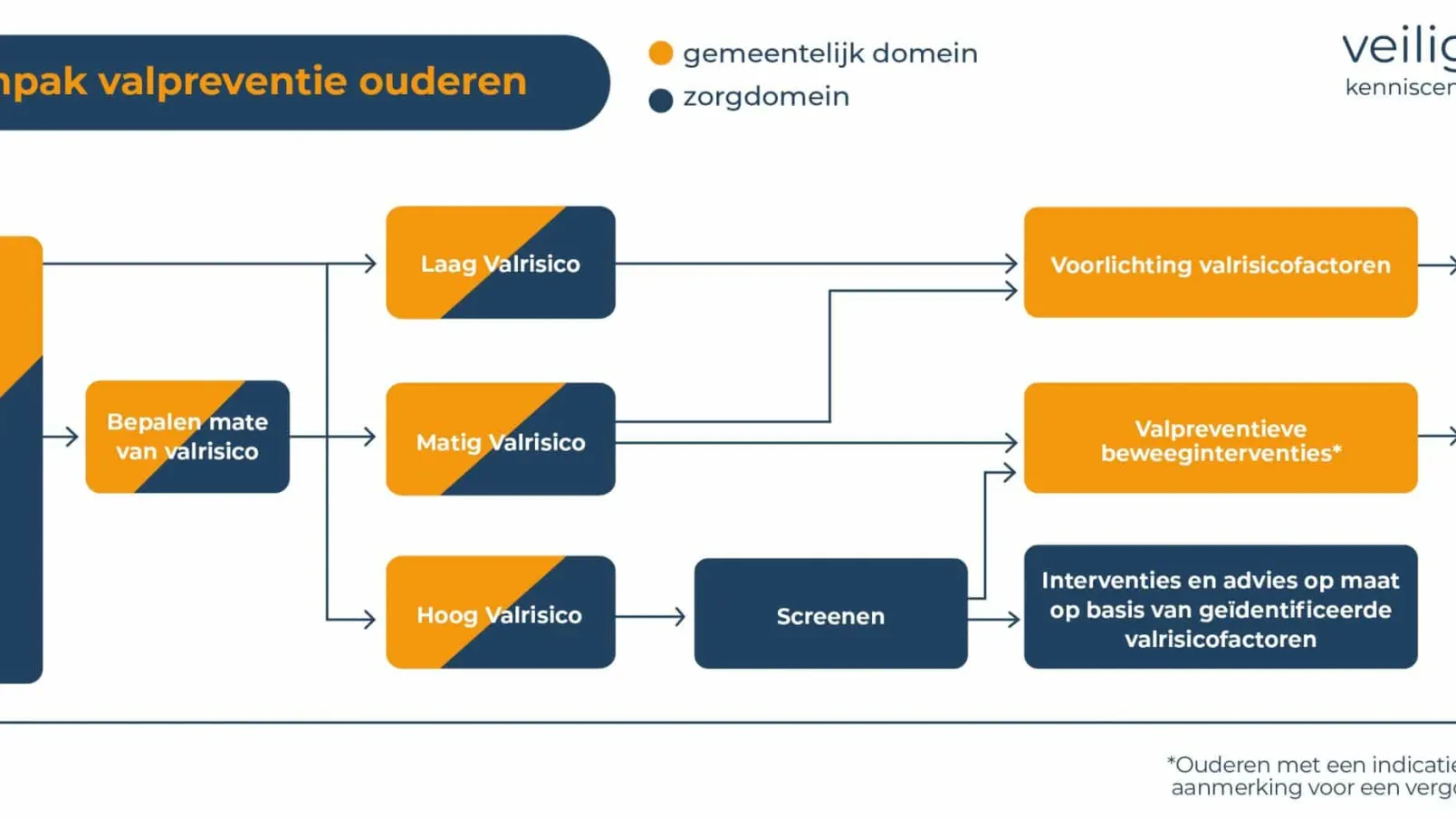 Informatie bijeenkomst over de valpreventieketen Haaglanden